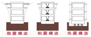地震対策の３つの構造